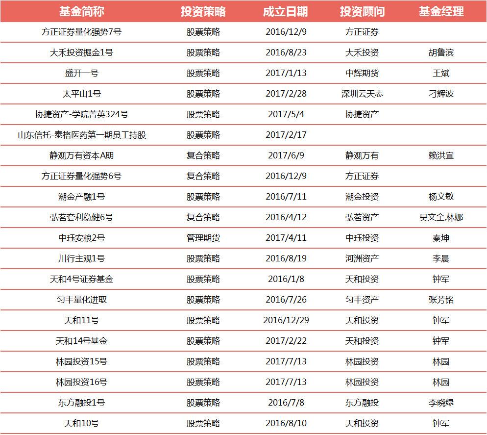 一季度私募大赚，平均收益率超4%，股票策略领跑！